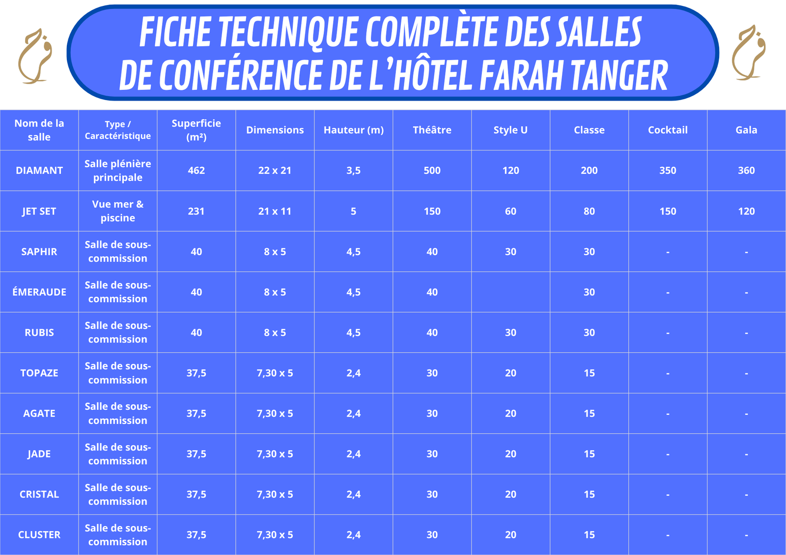 Fiche technique et capacités des salles de conférence du Farah Tanger.